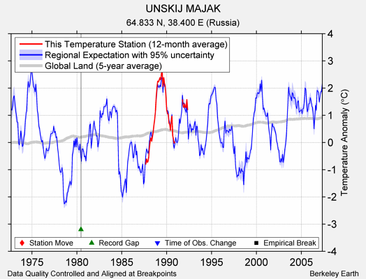 UNSKIJ MAJAK comparison to regional expectation