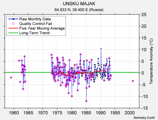 UNSKIJ MAJAK Raw Mean Temperature