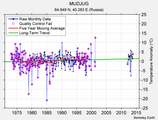 MUDJUG Raw Mean Temperature