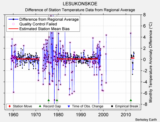 LESUKONSKOE difference from regional expectation