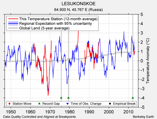 LESUKONSKOE comparison to regional expectation