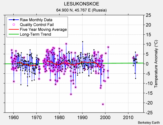 LESUKONSKOE Raw Mean Temperature