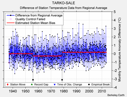 TARKO-SALE difference from regional expectation