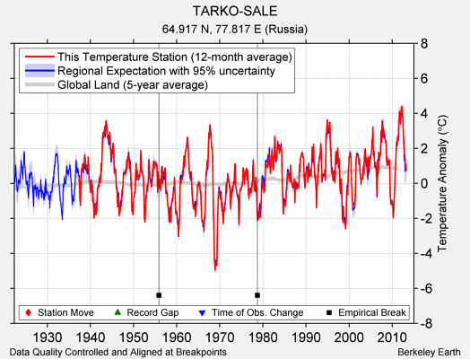 TARKO-SALE comparison to regional expectation