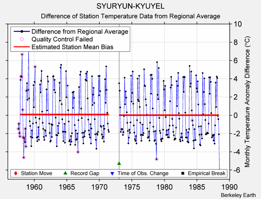 SYURYUN-KYUYEL difference from regional expectation