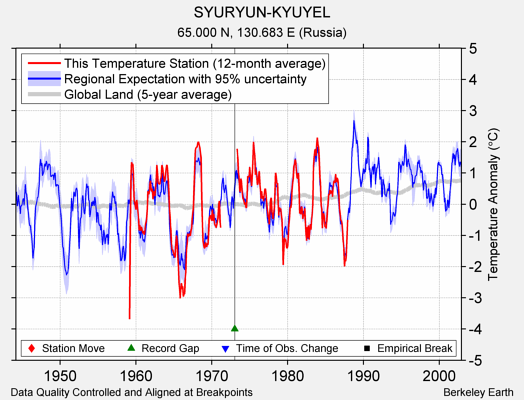 SYURYUN-KYUYEL comparison to regional expectation