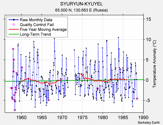 SYURYUN-KYUYEL Raw Mean Temperature