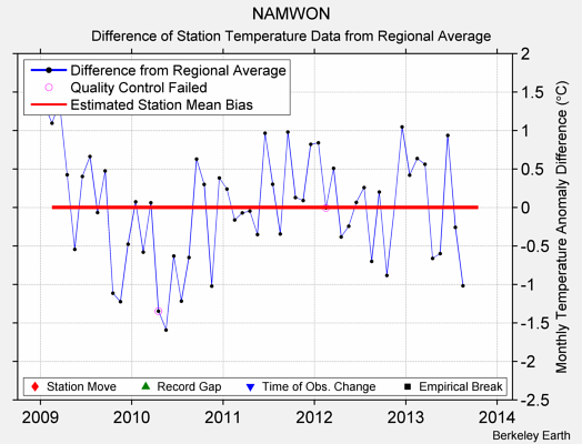 NAMWON difference from regional expectation