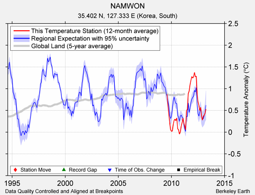 NAMWON comparison to regional expectation