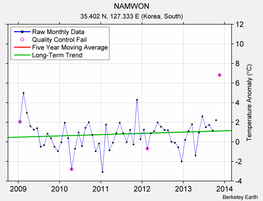 NAMWON Raw Mean Temperature