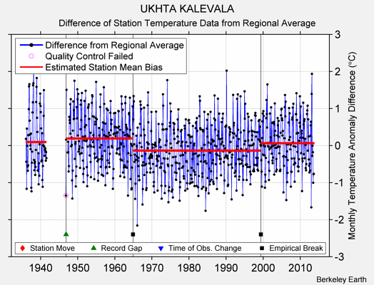 UKHTA KALEVALA difference from regional expectation