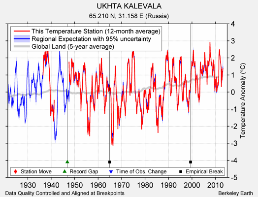 UKHTA KALEVALA comparison to regional expectation