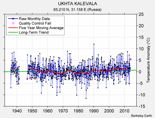 UKHTA KALEVALA Raw Mean Temperature