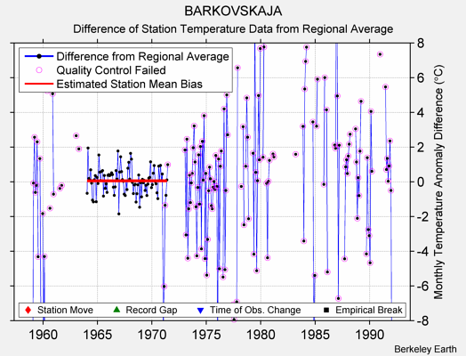 BARKOVSKAJA difference from regional expectation