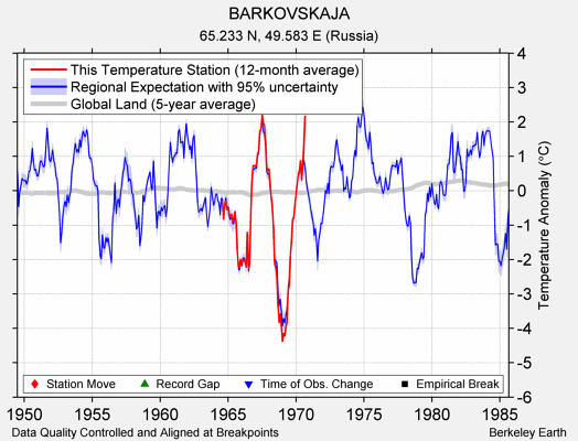 BARKOVSKAJA comparison to regional expectation