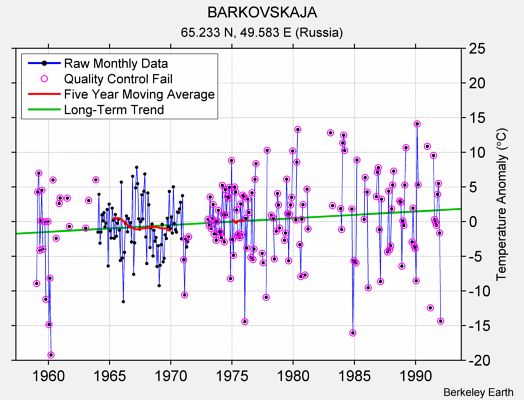 BARKOVSKAJA Raw Mean Temperature