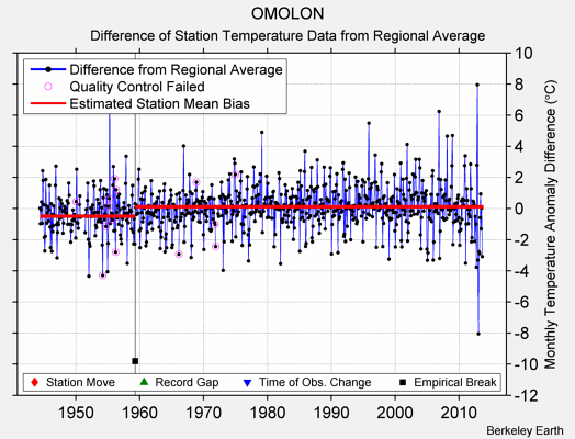 OMOLON difference from regional expectation