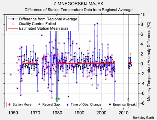 ZIMNEGORSKIJ MAJAK difference from regional expectation