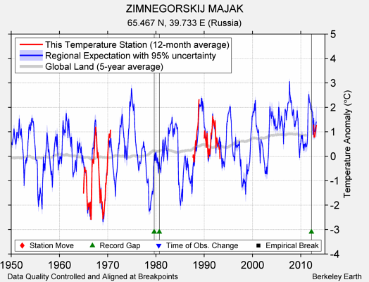 ZIMNEGORSKIJ MAJAK comparison to regional expectation