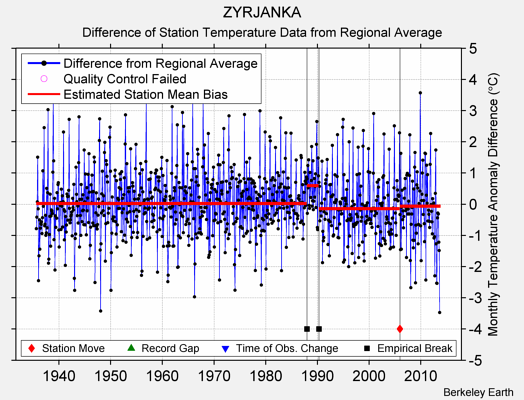 ZYRJANKA difference from regional expectation