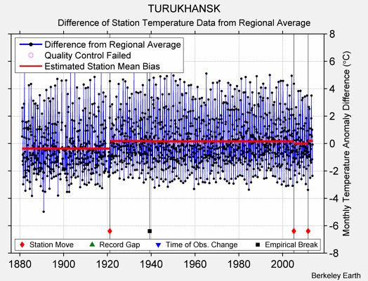 TURUKHANSK difference from regional expectation
