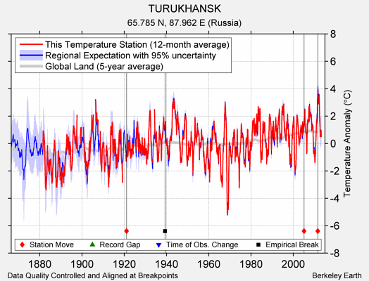 TURUKHANSK comparison to regional expectation