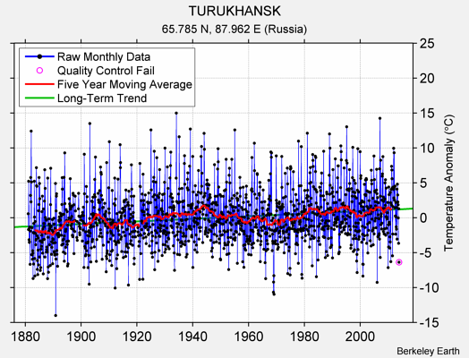 TURUKHANSK Raw Mean Temperature