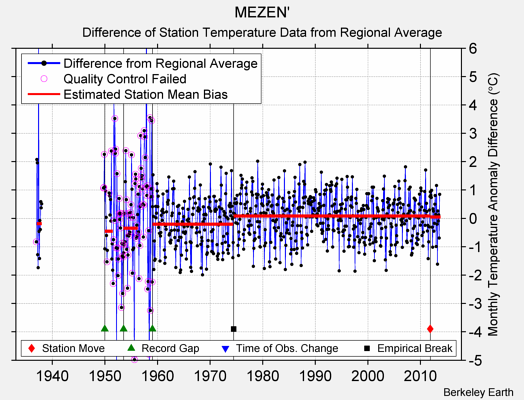 MEZEN' difference from regional expectation