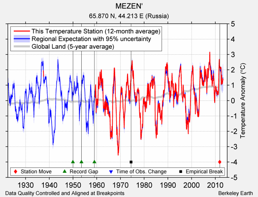MEZEN' comparison to regional expectation