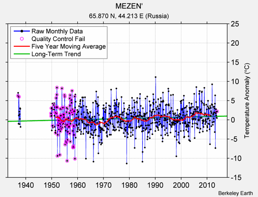 MEZEN' Raw Mean Temperature