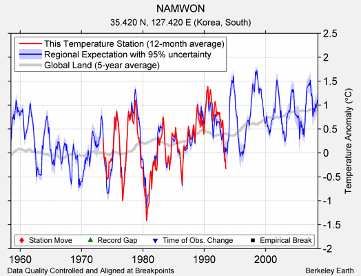 NAMWON comparison to regional expectation