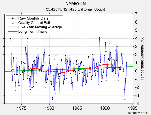 NAMWON Raw Mean Temperature