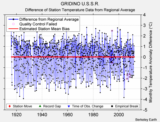 GRIDINO U.S.S.R. difference from regional expectation