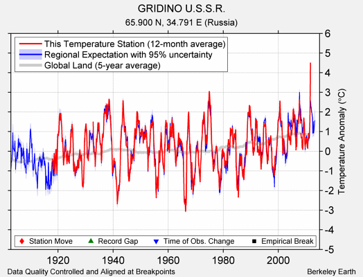 GRIDINO U.S.S.R. comparison to regional expectation