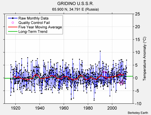 GRIDINO U.S.S.R. Raw Mean Temperature