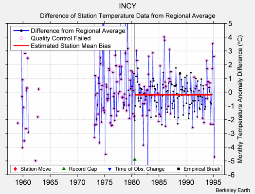 INCY difference from regional expectation