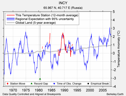 INCY comparison to regional expectation