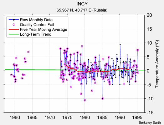 INCY Raw Mean Temperature