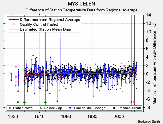MYS UELEN difference from regional expectation