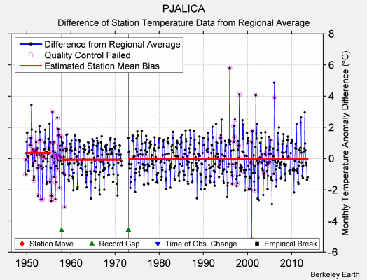 PJALICA difference from regional expectation