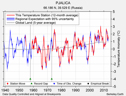 PJALICA comparison to regional expectation