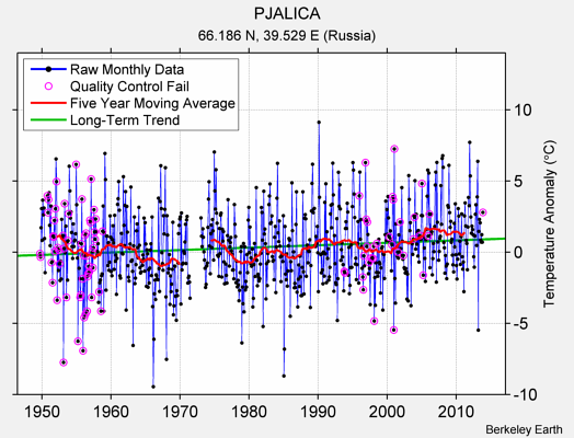 PJALICA Raw Mean Temperature