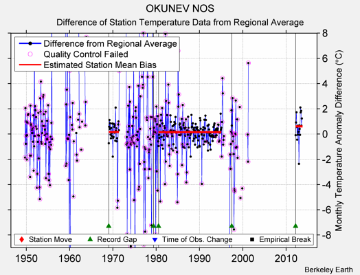 OKUNEV NOS difference from regional expectation