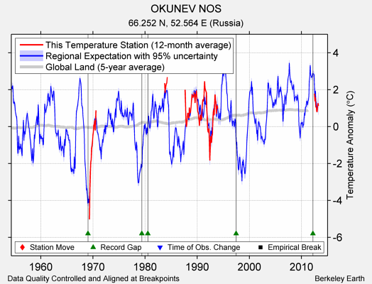 OKUNEV NOS comparison to regional expectation