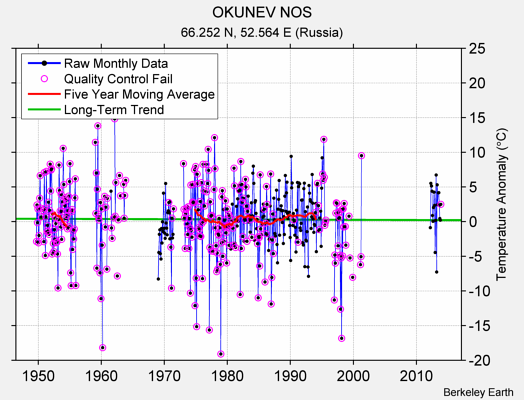 OKUNEV NOS Raw Mean Temperature