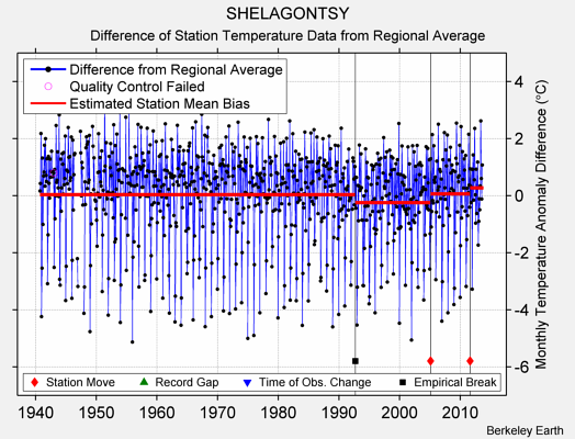 SHELAGONTSY difference from regional expectation