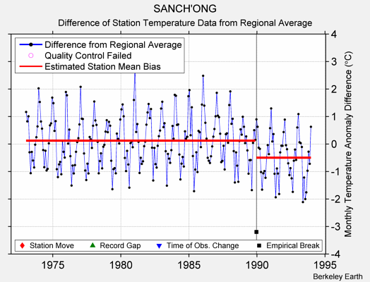 SANCH'ONG difference from regional expectation