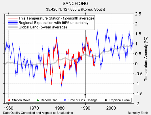 SANCH'ONG comparison to regional expectation