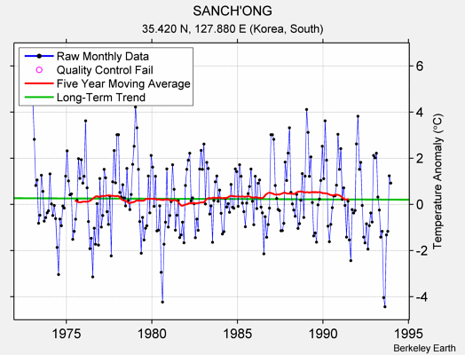 SANCH'ONG Raw Mean Temperature