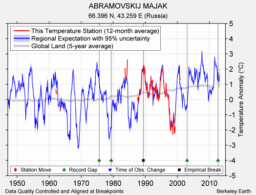 ABRAMOVSKIJ MAJAK comparison to regional expectation
